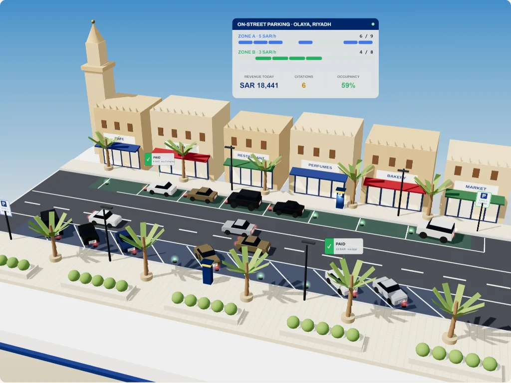 Live 3D view of managed on-street parking in Riyadh: angled and parallel bays with occupancy sensors, pay-and-display machines, mobile payment and enforcement
